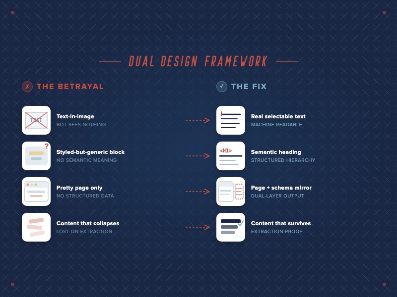 Why-Your-Prettiest-Page-Is-Invisible-to-AI-Bots_AI-Agent-Dual-Design_CallOut3